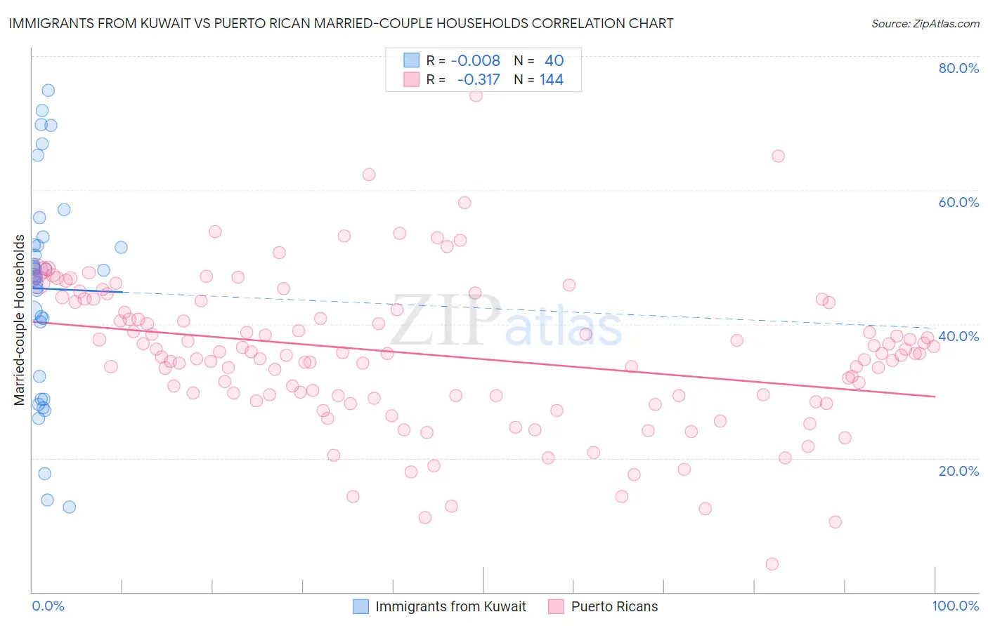 Immigrants from Kuwait vs Puerto Rican Married-couple Households