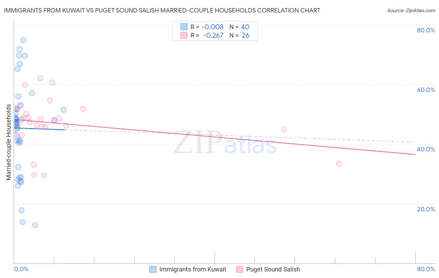 Immigrants from Kuwait vs Puget Sound Salish Married-couple Households