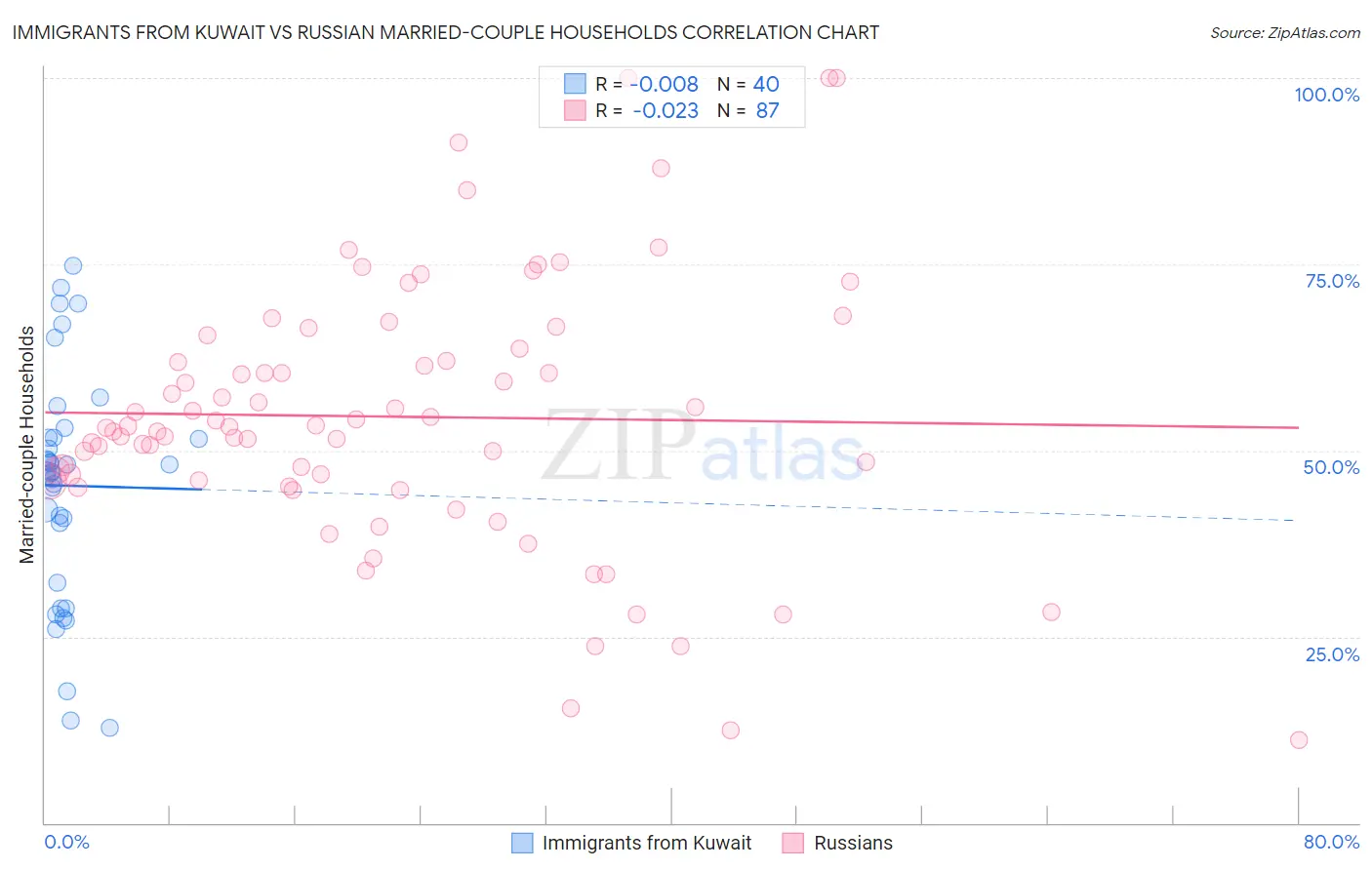 Immigrants from Kuwait vs Russian Married-couple Households