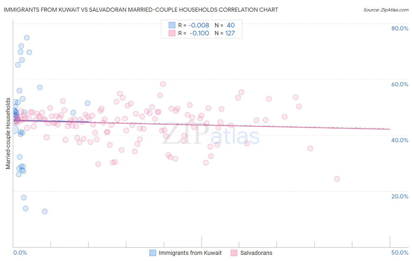 Immigrants from Kuwait vs Salvadoran Married-couple Households