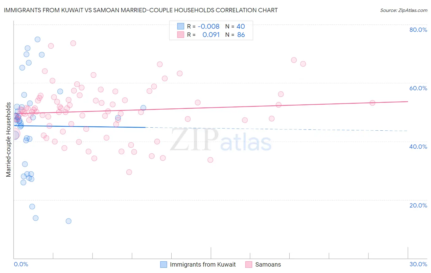 Immigrants from Kuwait vs Samoan Married-couple Households