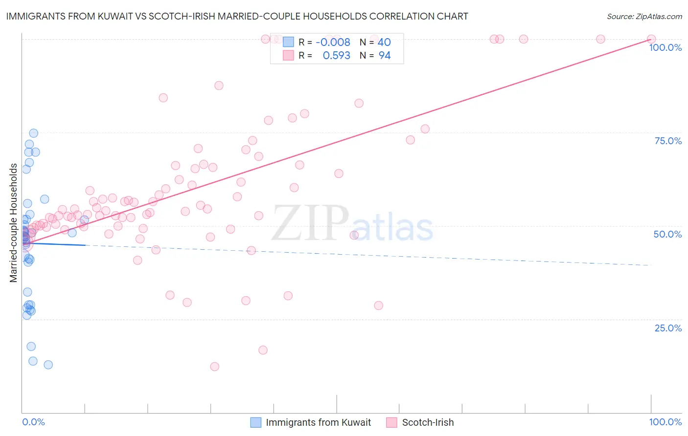 Immigrants from Kuwait vs Scotch-Irish Married-couple Households