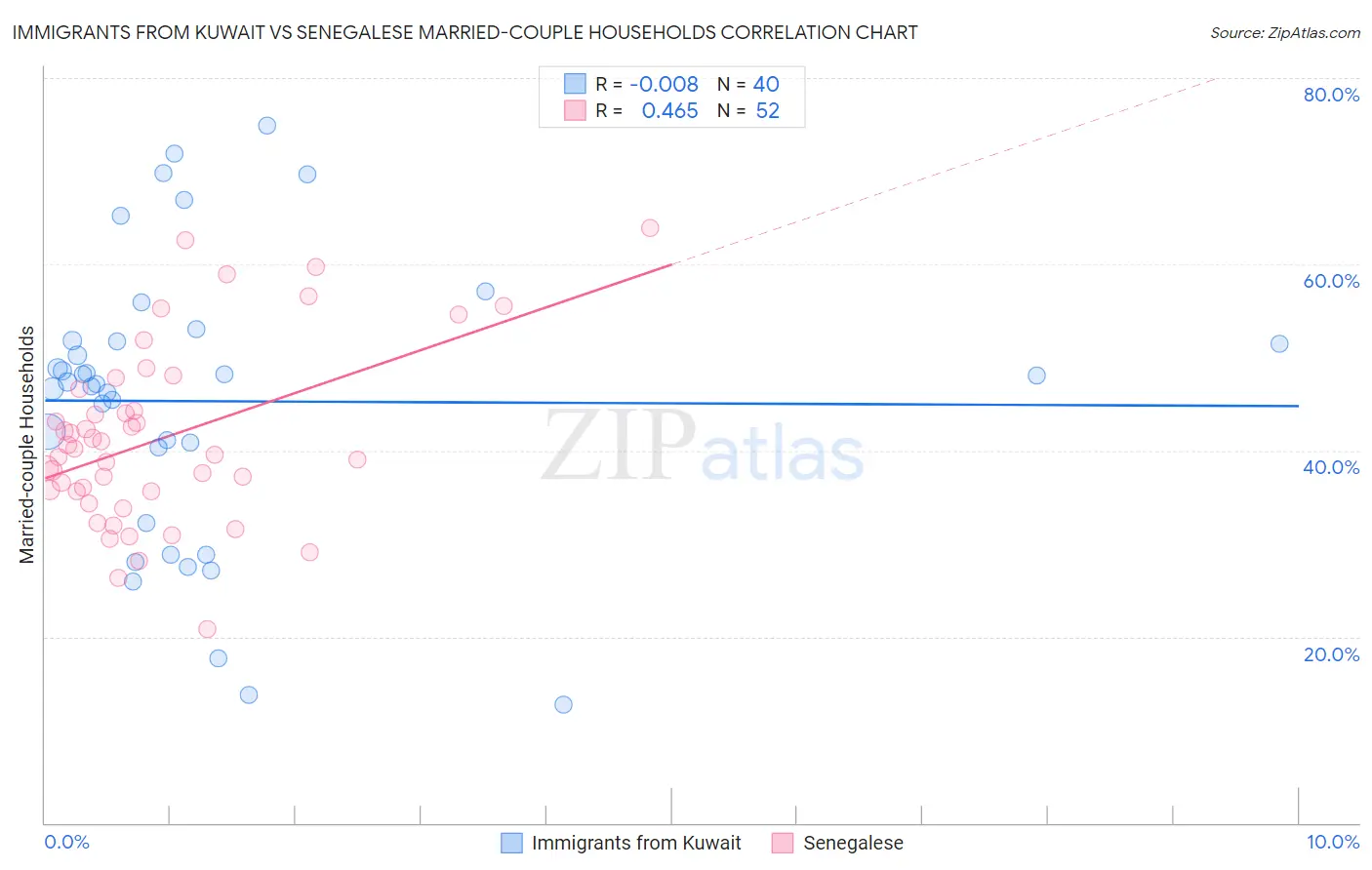 Immigrants from Kuwait vs Senegalese Married-couple Households