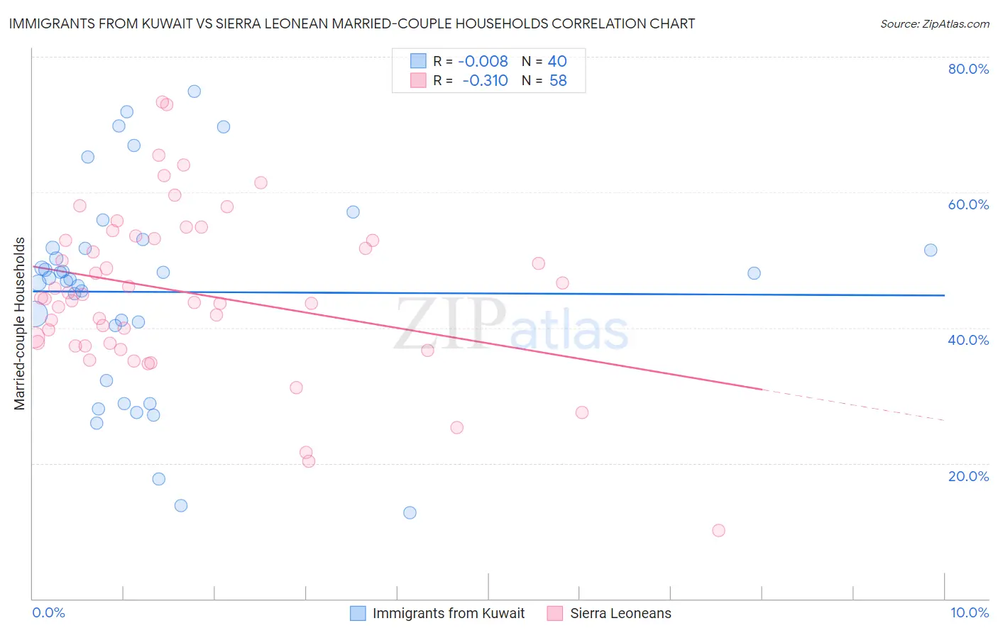 Immigrants from Kuwait vs Sierra Leonean Married-couple Households