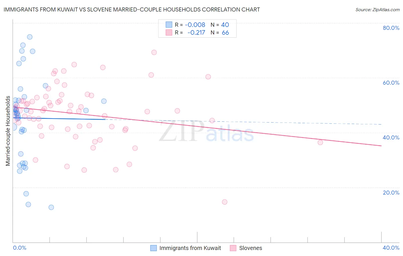 Immigrants from Kuwait vs Slovene Married-couple Households