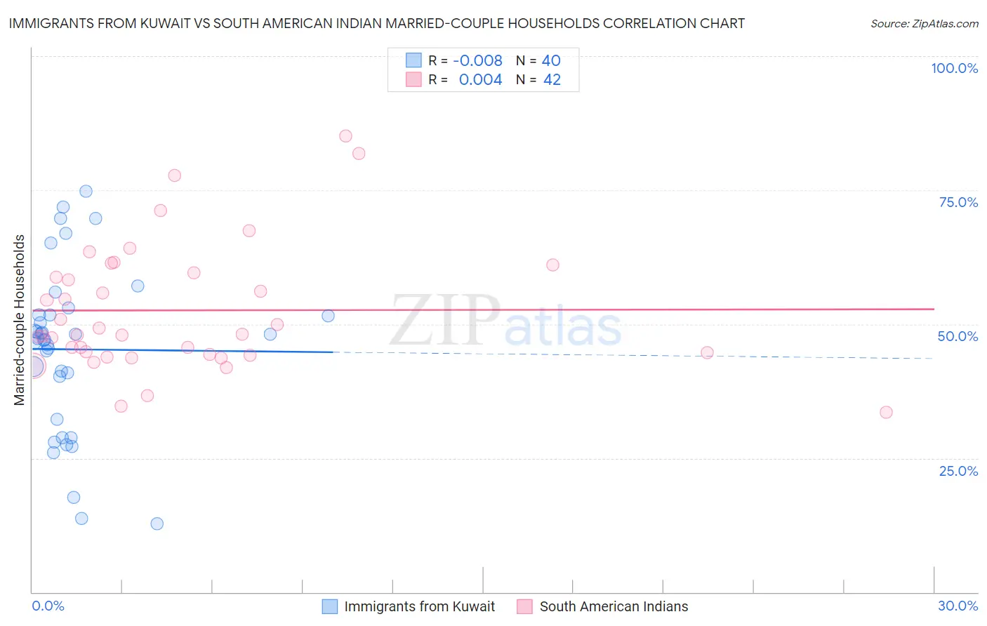 Immigrants from Kuwait vs South American Indian Married-couple Households