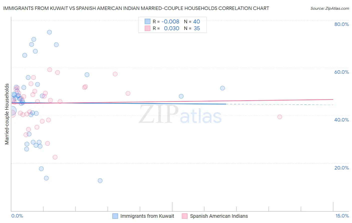 Immigrants from Kuwait vs Spanish American Indian Married-couple Households