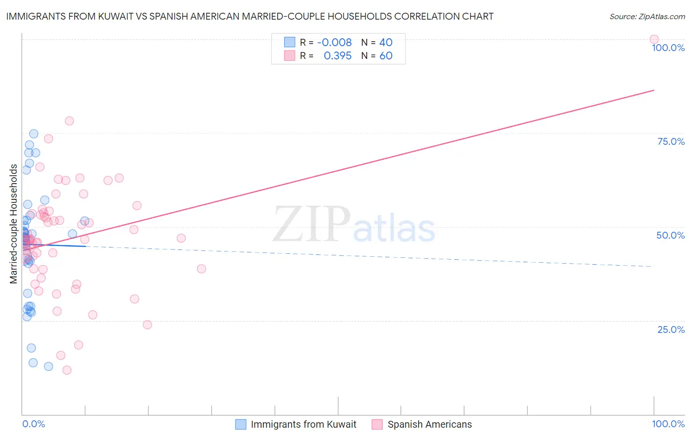 Immigrants from Kuwait vs Spanish American Married-couple Households