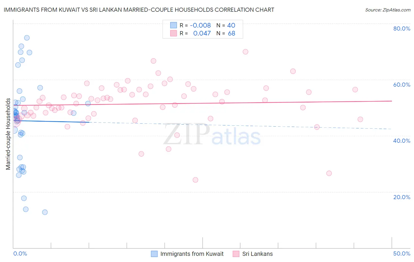 Immigrants from Kuwait vs Sri Lankan Married-couple Households