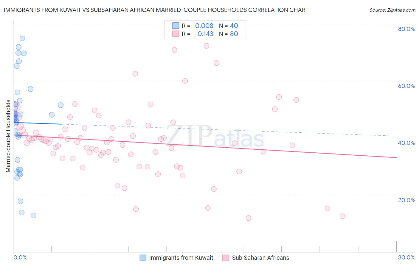 Immigrants from Kuwait vs Subsaharan African Married-couple Households