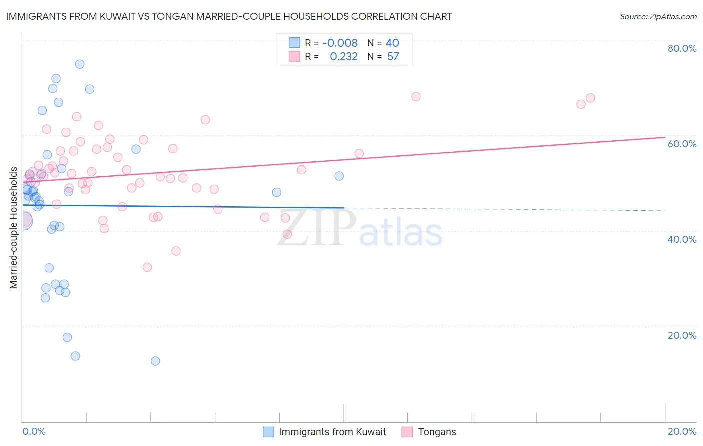 Immigrants from Kuwait vs Tongan Married-couple Households