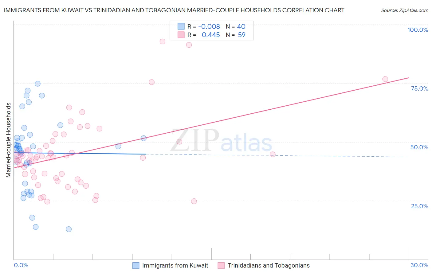 Immigrants from Kuwait vs Trinidadian and Tobagonian Married-couple Households