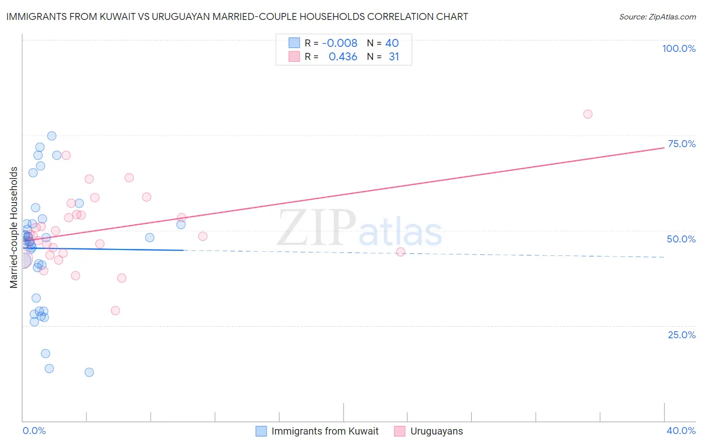 Immigrants from Kuwait vs Uruguayan Married-couple Households