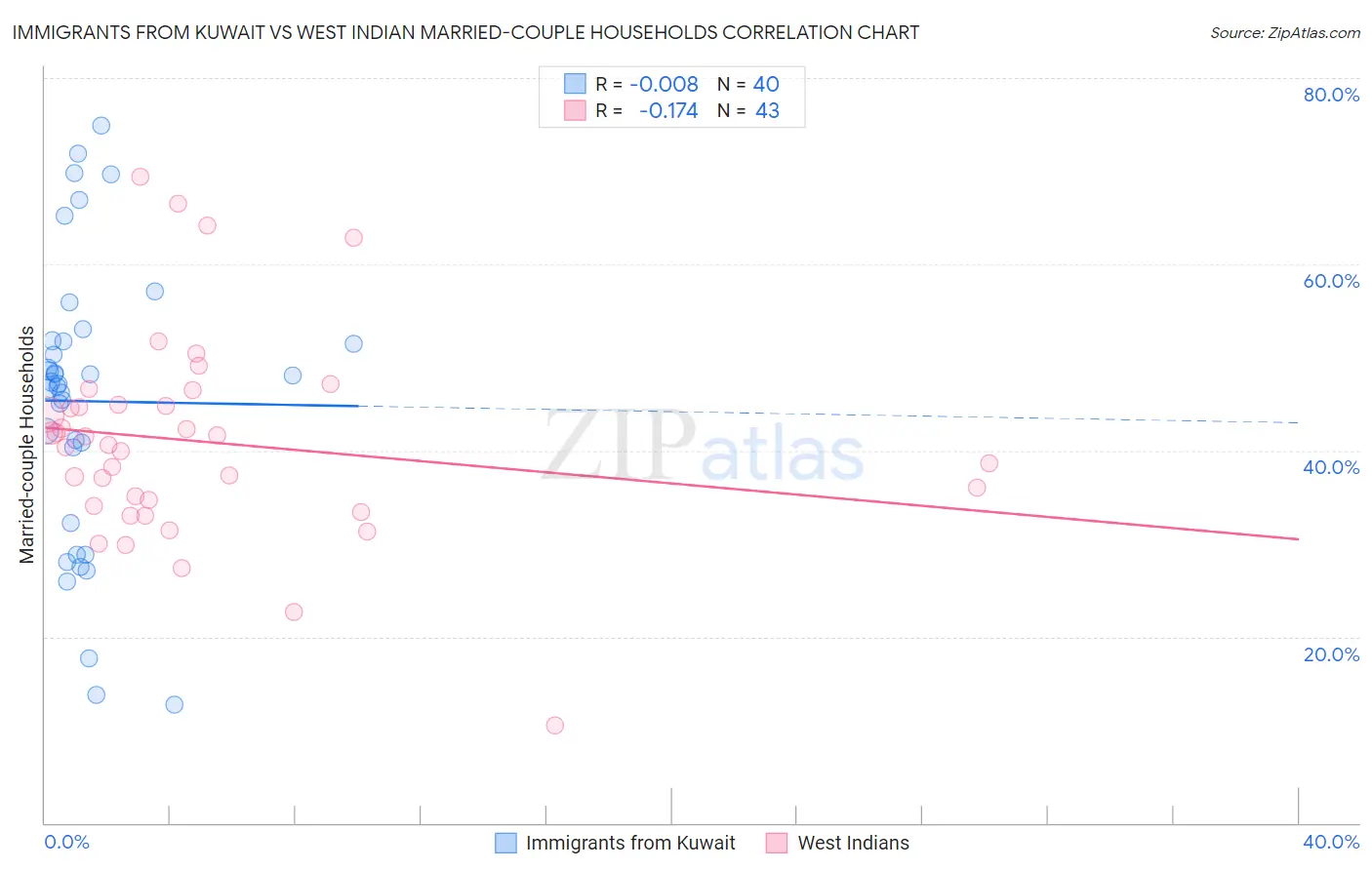 Immigrants from Kuwait vs West Indian Married-couple Households