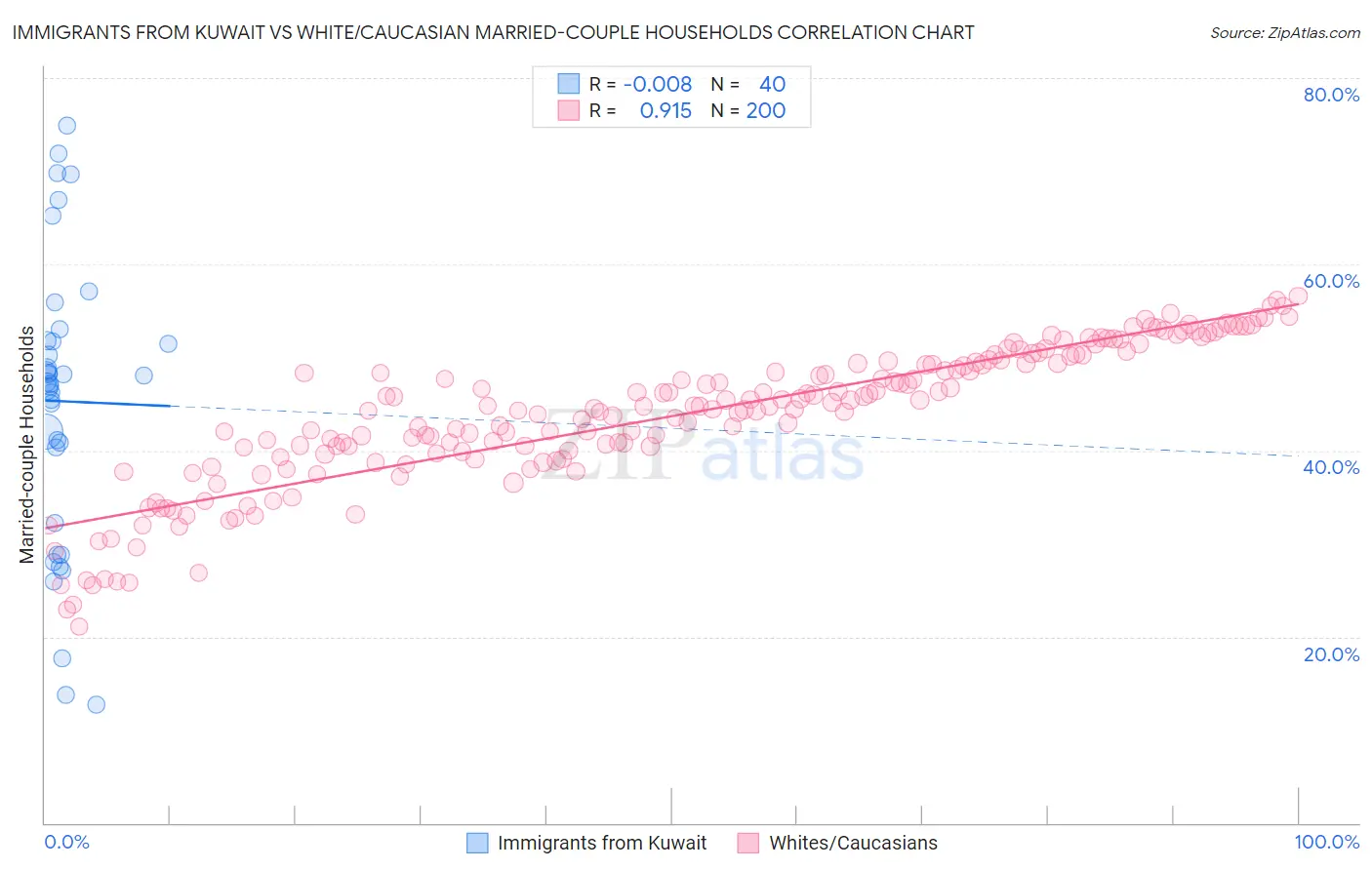 Immigrants from Kuwait vs White/Caucasian Married-couple Households