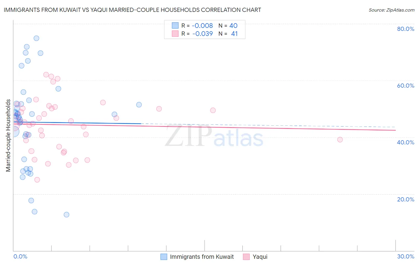 Immigrants from Kuwait vs Yaqui Married-couple Households