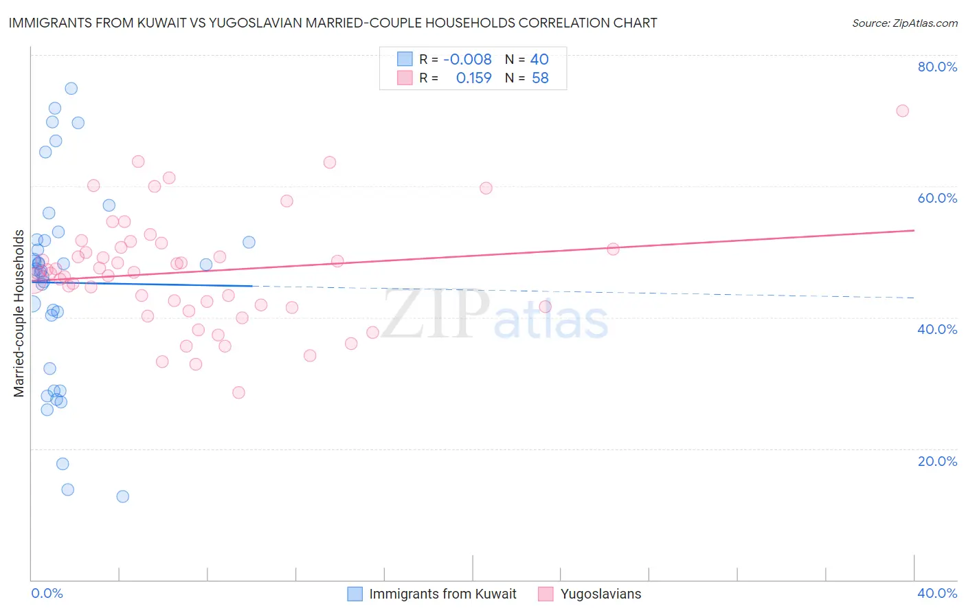 Immigrants from Kuwait vs Yugoslavian Married-couple Households