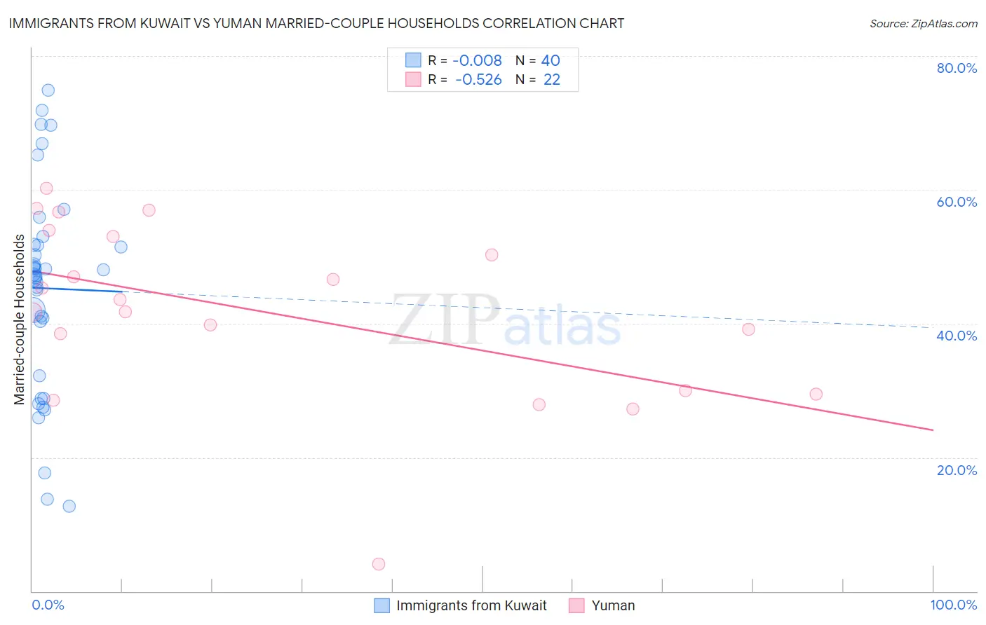 Immigrants from Kuwait vs Yuman Married-couple Households