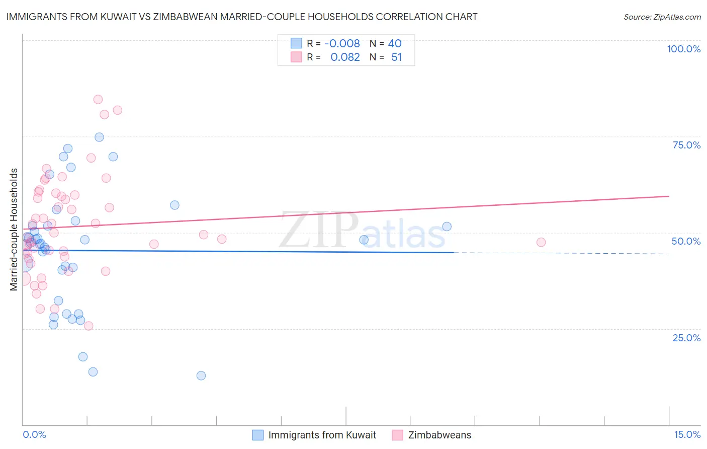 Immigrants from Kuwait vs Zimbabwean Married-couple Households