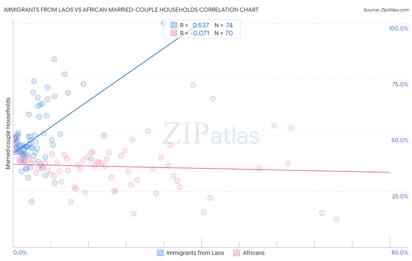 Immigrants from Laos vs African Married-couple Households