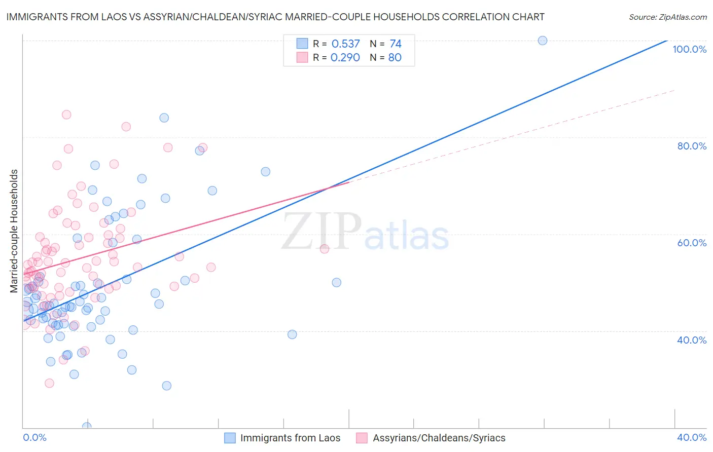 Immigrants from Laos vs Assyrian/Chaldean/Syriac Married-couple Households