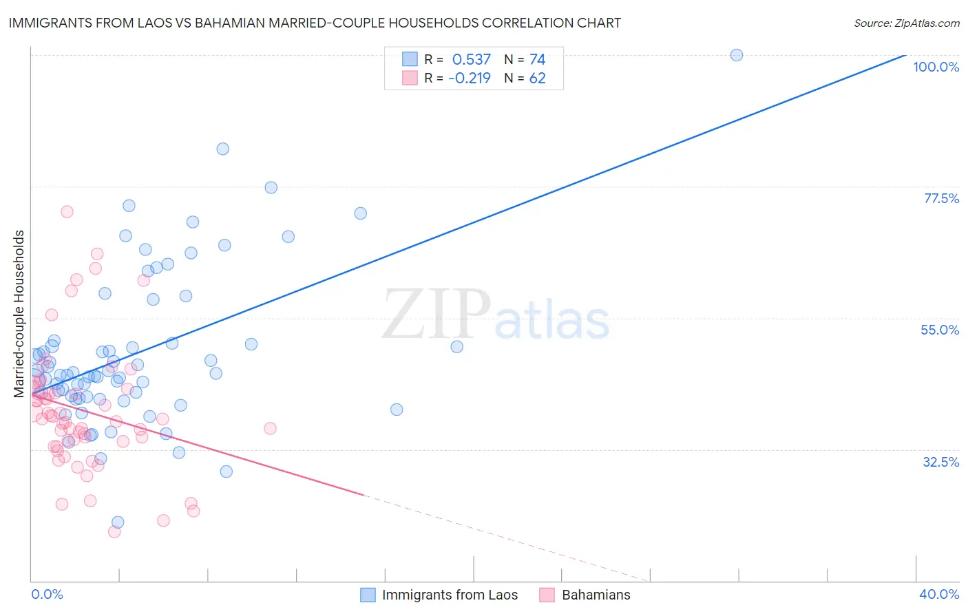 Immigrants from Laos vs Bahamian Married-couple Households