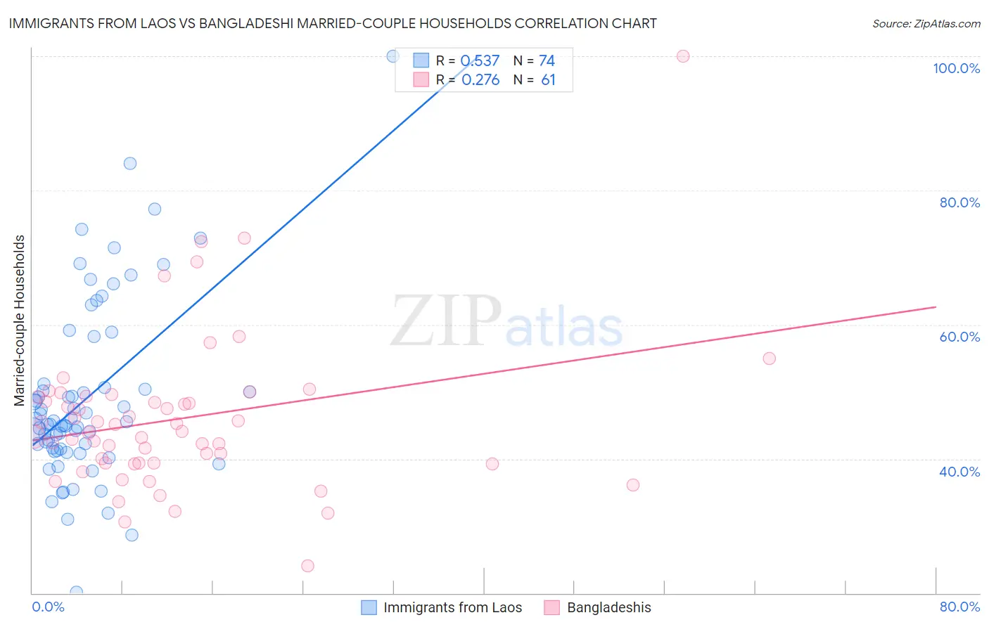 Immigrants from Laos vs Bangladeshi Married-couple Households
