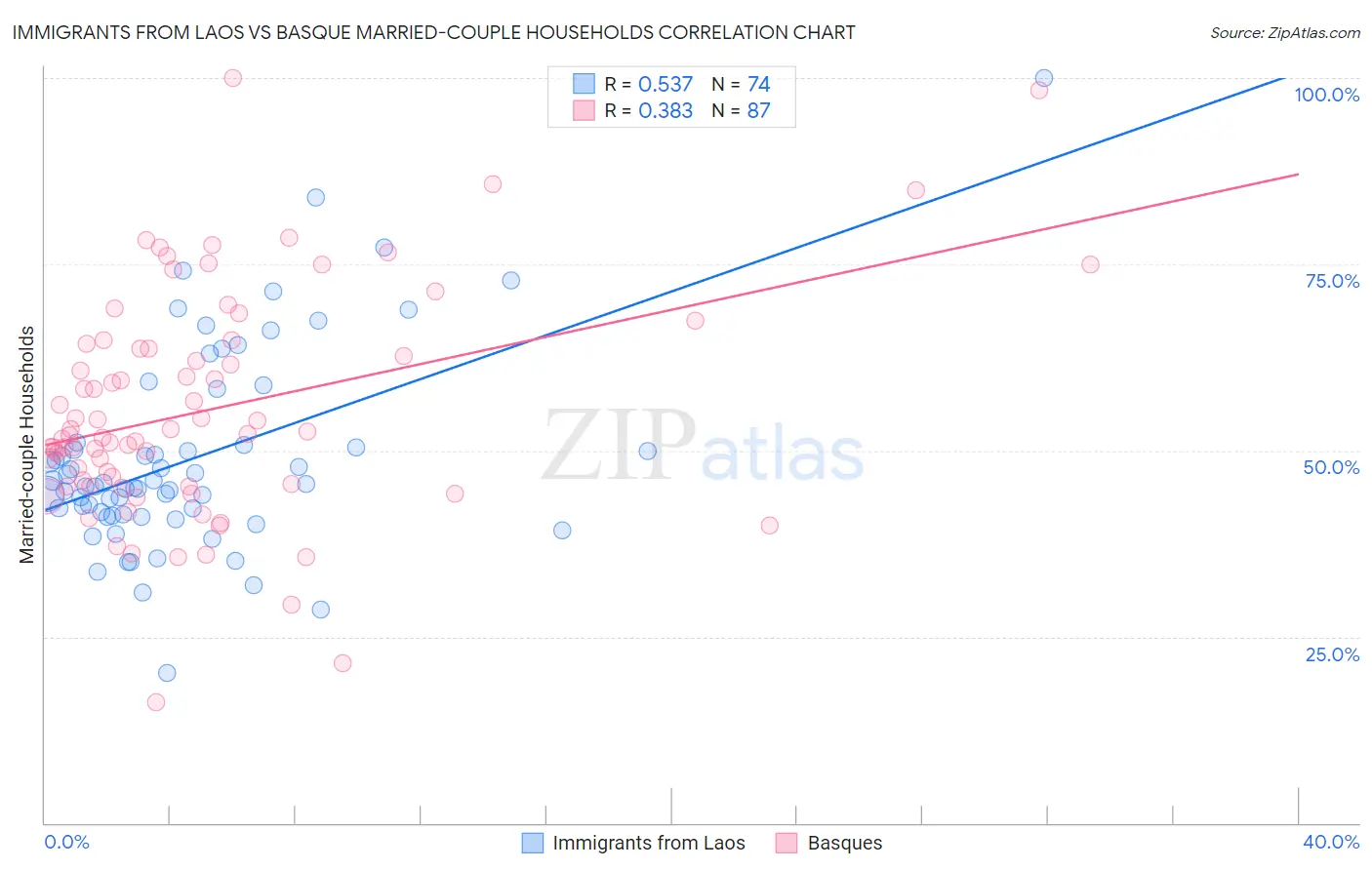 Immigrants from Laos vs Basque Married-couple Households