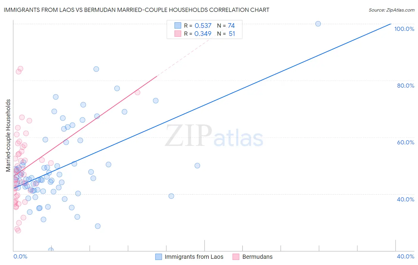 Immigrants from Laos vs Bermudan Married-couple Households