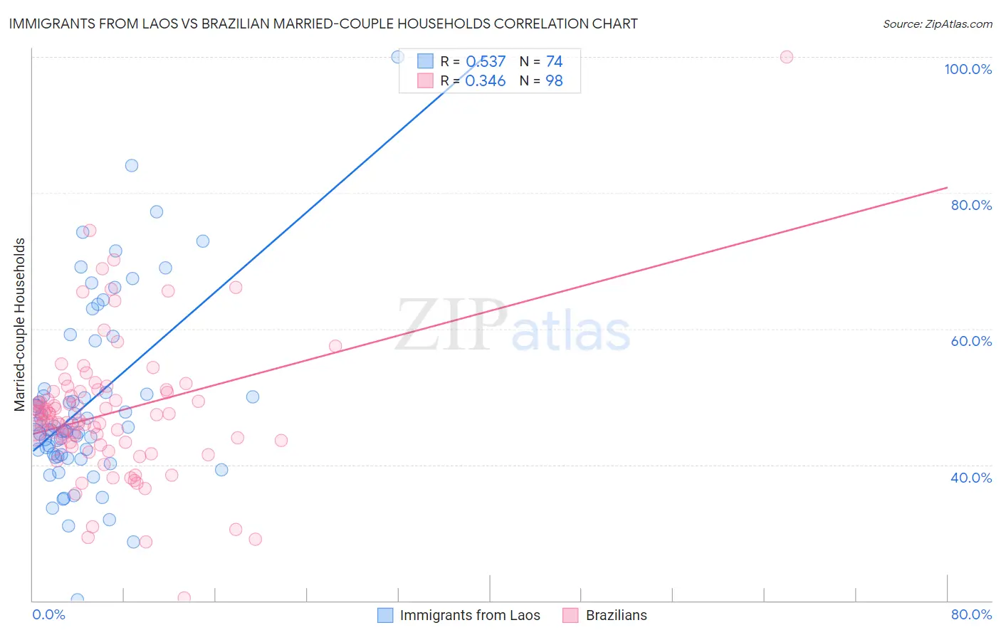 Immigrants from Laos vs Brazilian Married-couple Households