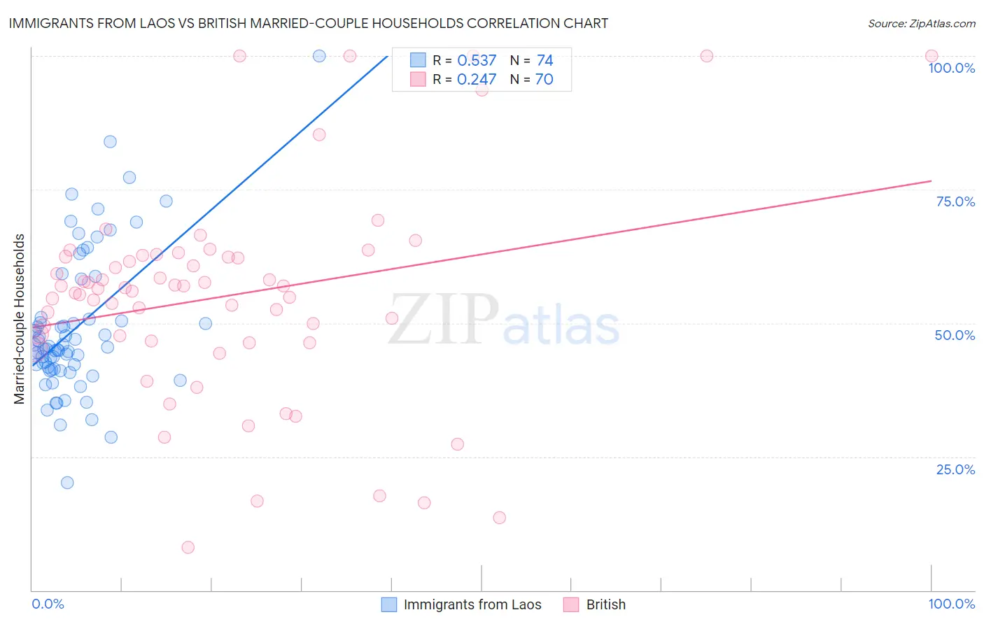 Immigrants from Laos vs British Married-couple Households