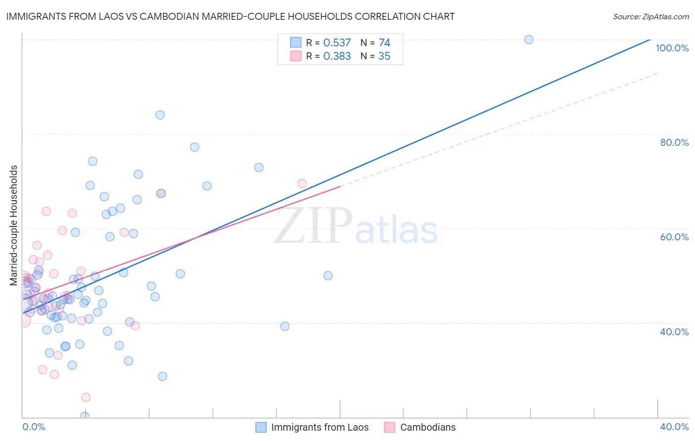 Immigrants from Laos vs Cambodian Married-couple Households