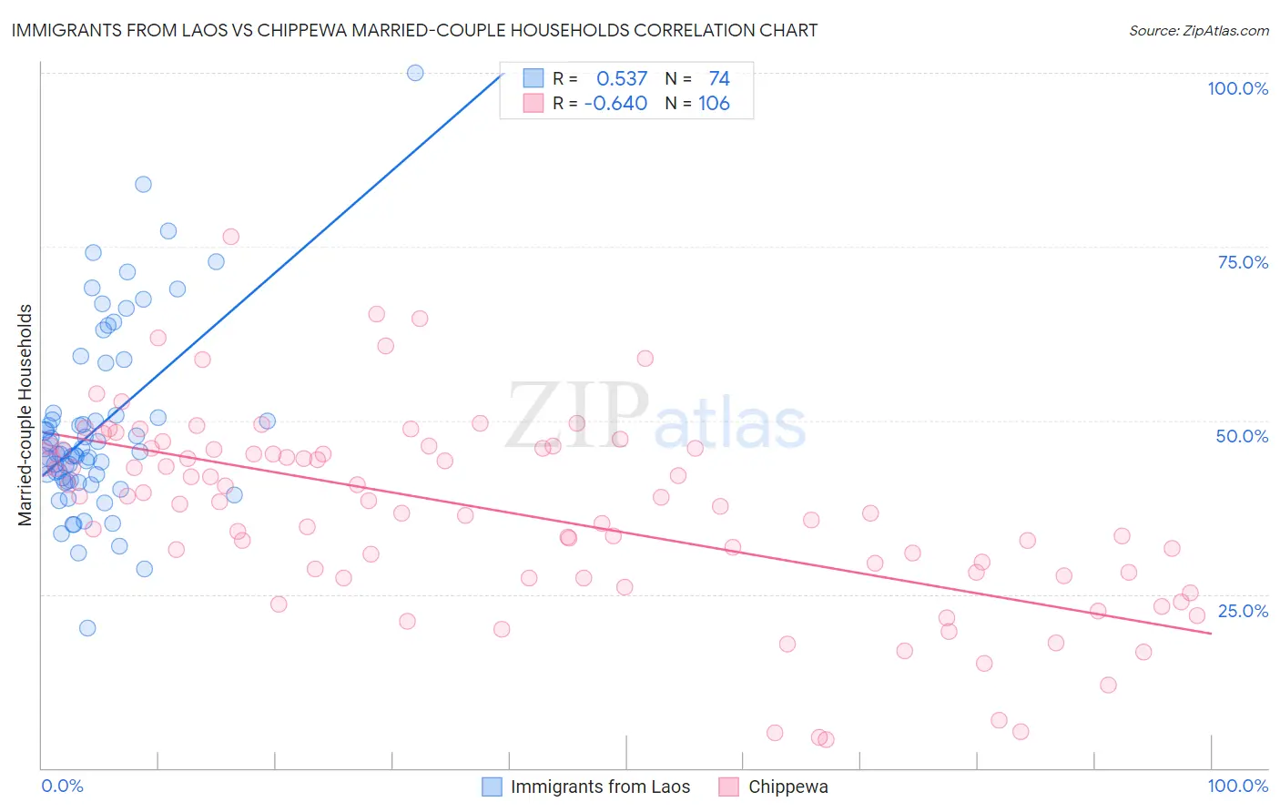 Immigrants from Laos vs Chippewa Married-couple Households