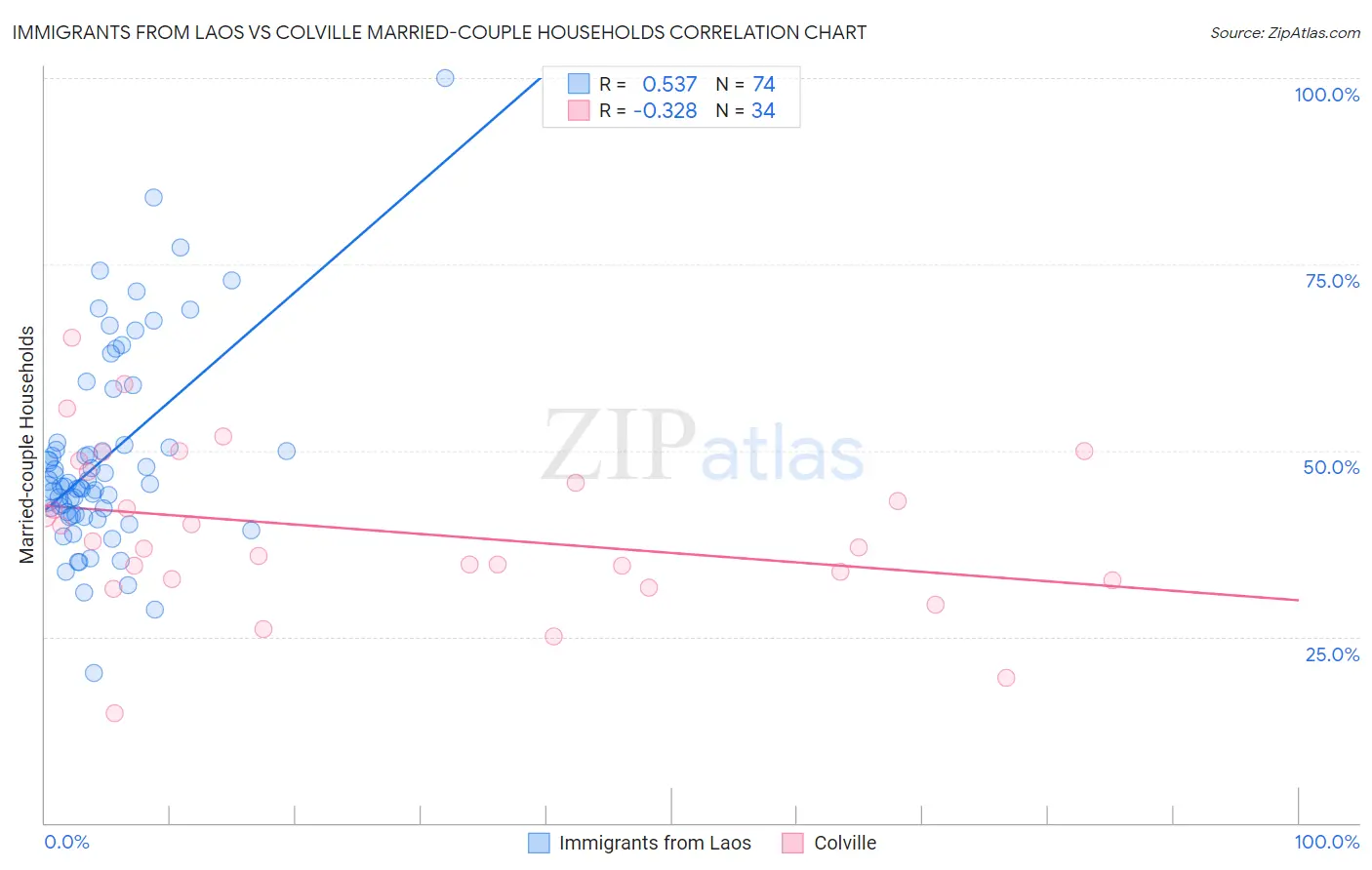Immigrants from Laos vs Colville Married-couple Households