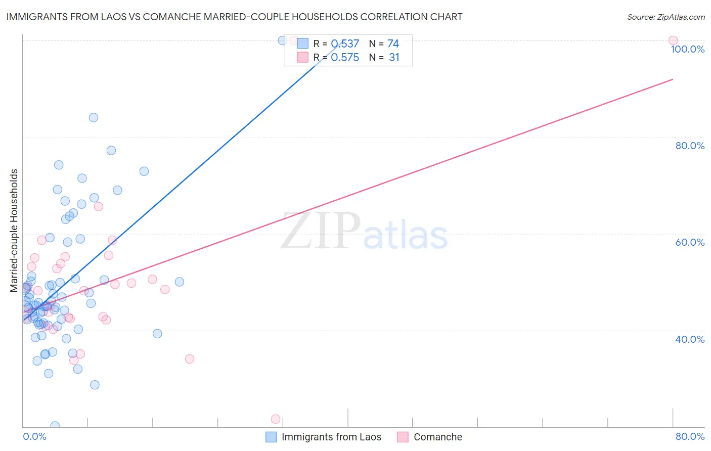 Immigrants from Laos vs Comanche Married-couple Households