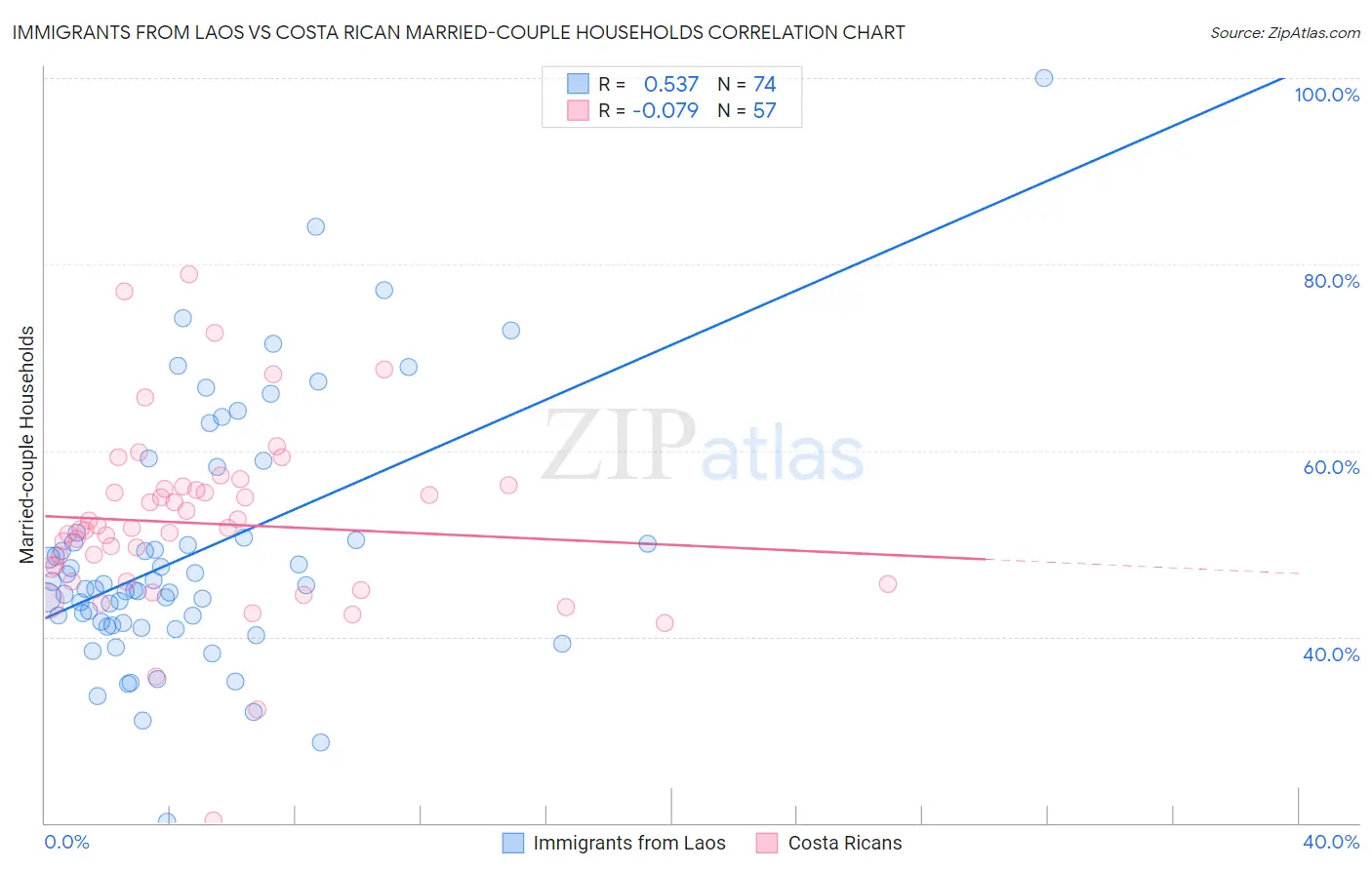 Immigrants from Laos vs Costa Rican Married-couple Households