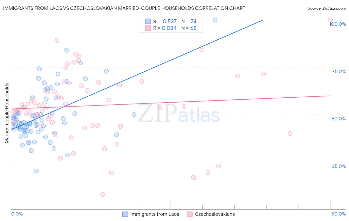 Immigrants from Laos vs Czechoslovakian Married-couple Households