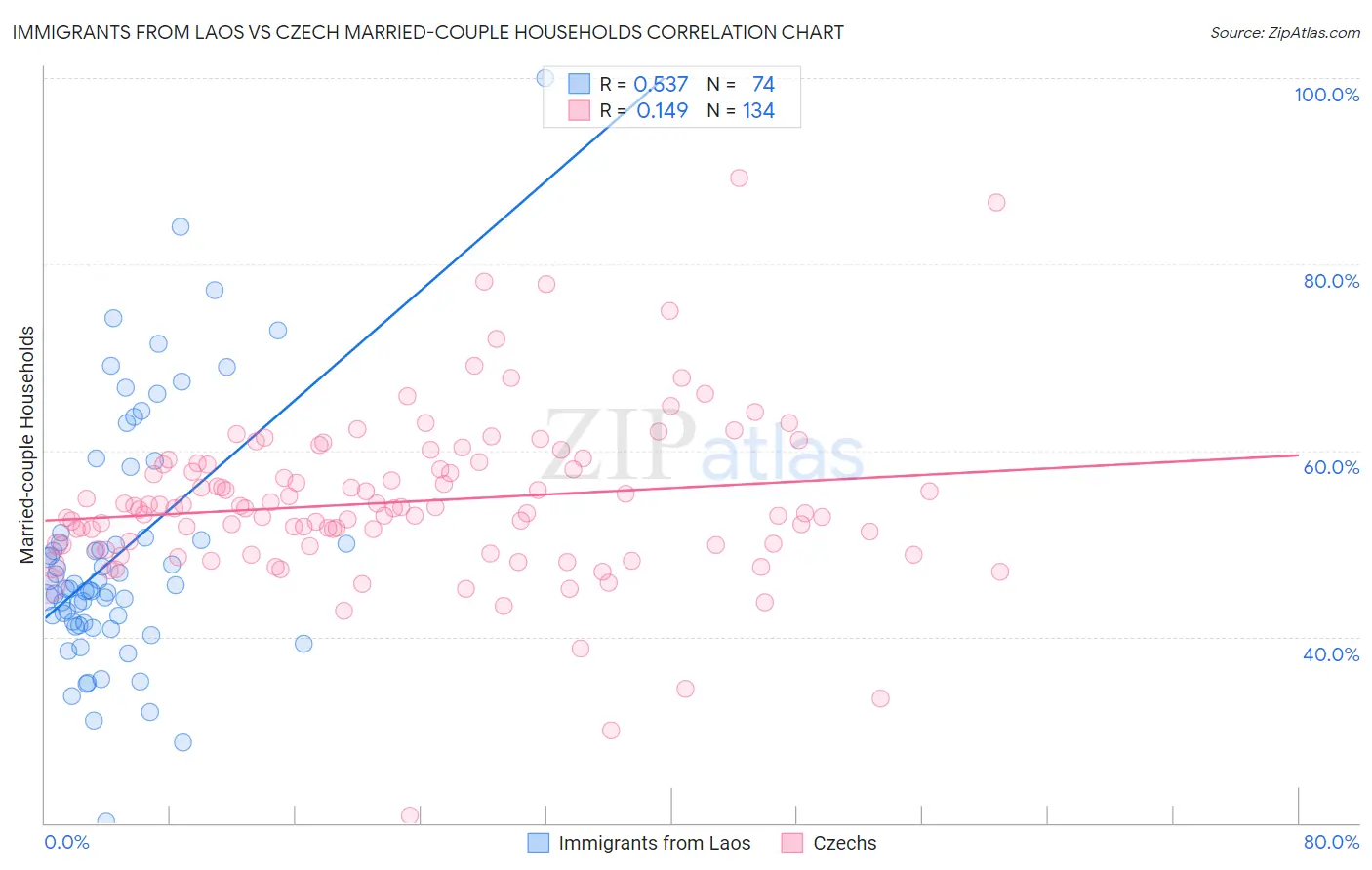 Immigrants from Laos vs Czech Married-couple Households
