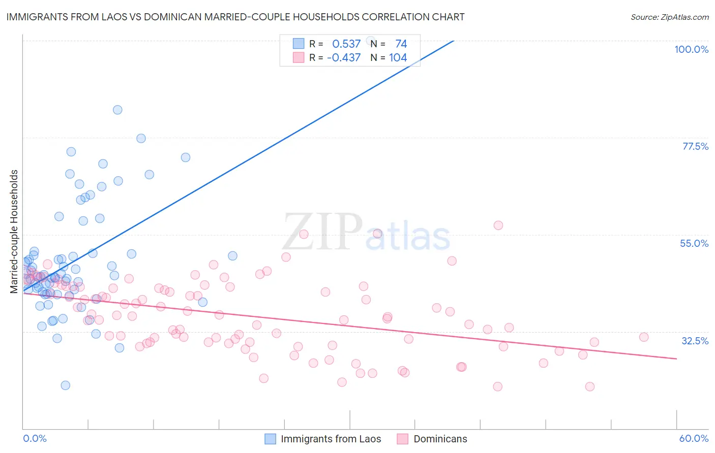 Immigrants from Laos vs Dominican Married-couple Households