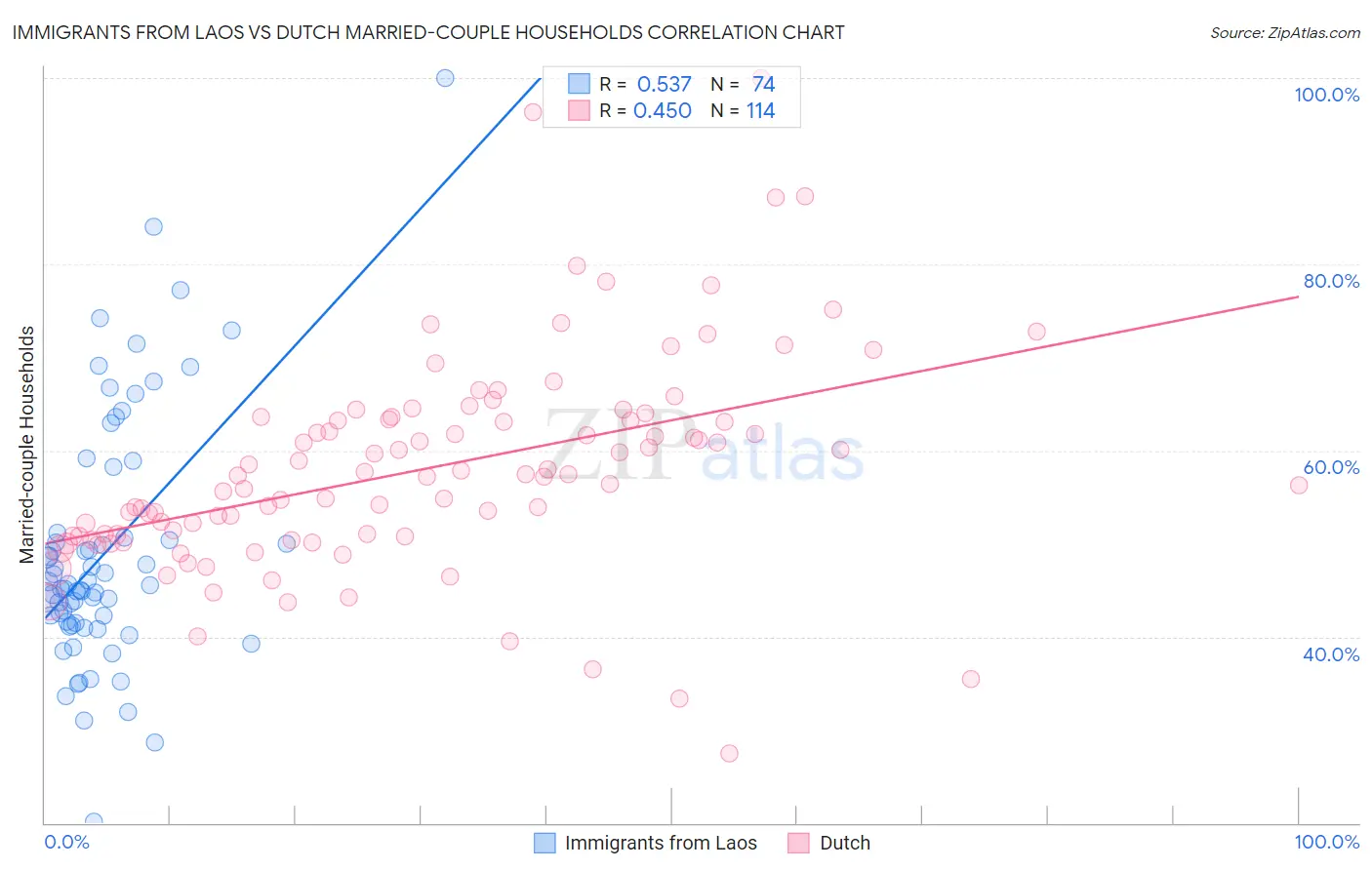 Immigrants from Laos vs Dutch Married-couple Households