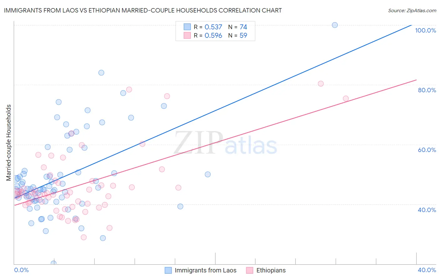 Immigrants from Laos vs Ethiopian Married-couple Households