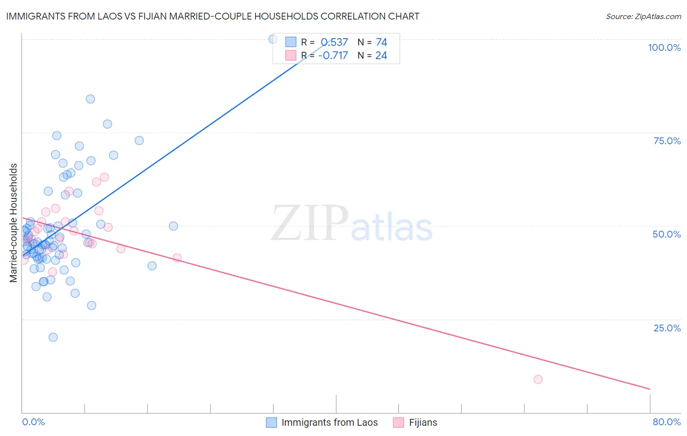 Immigrants from Laos vs Fijian Married-couple Households