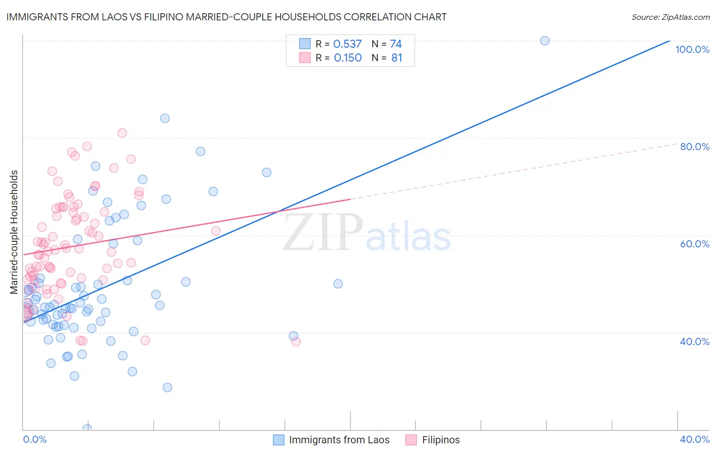 Immigrants from Laos vs Filipino Married-couple Households