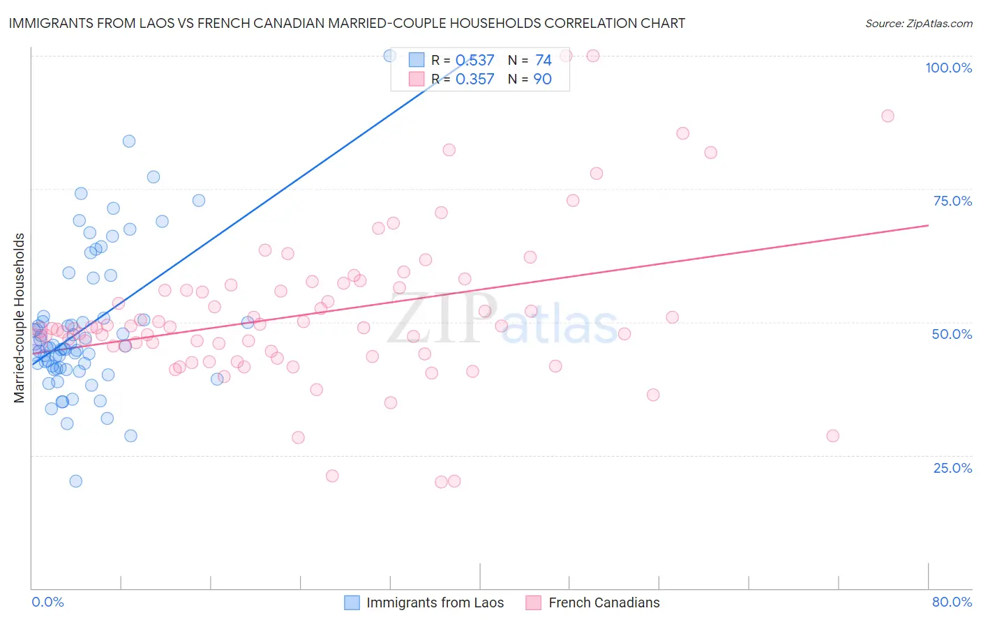 Immigrants from Laos vs French Canadian Married-couple Households