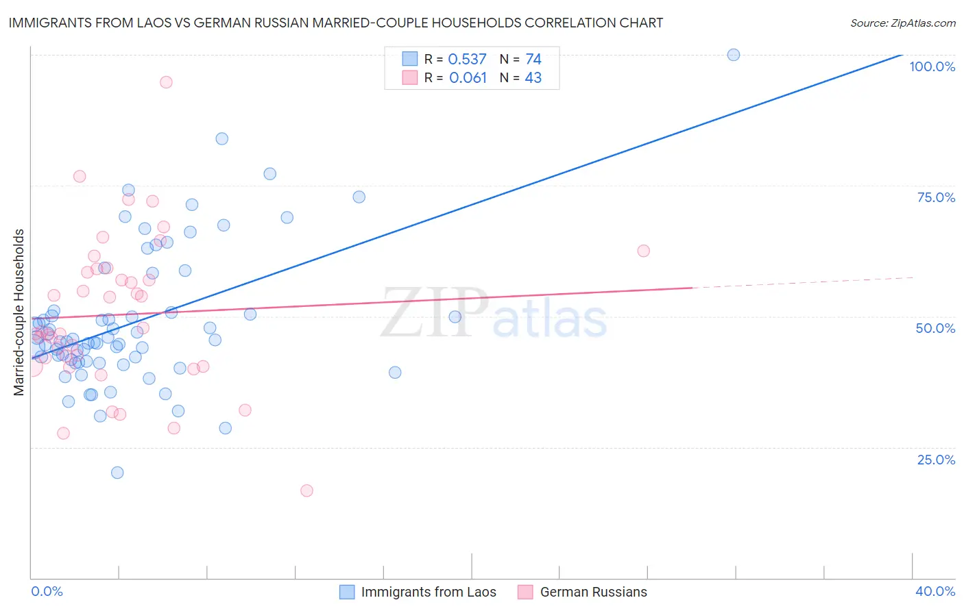Immigrants from Laos vs German Russian Married-couple Households
