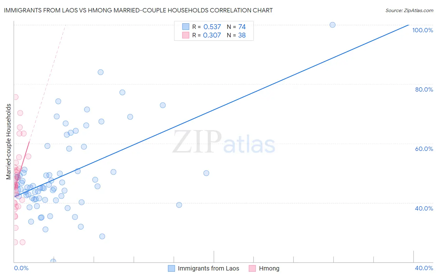Immigrants from Laos vs Hmong Married-couple Households