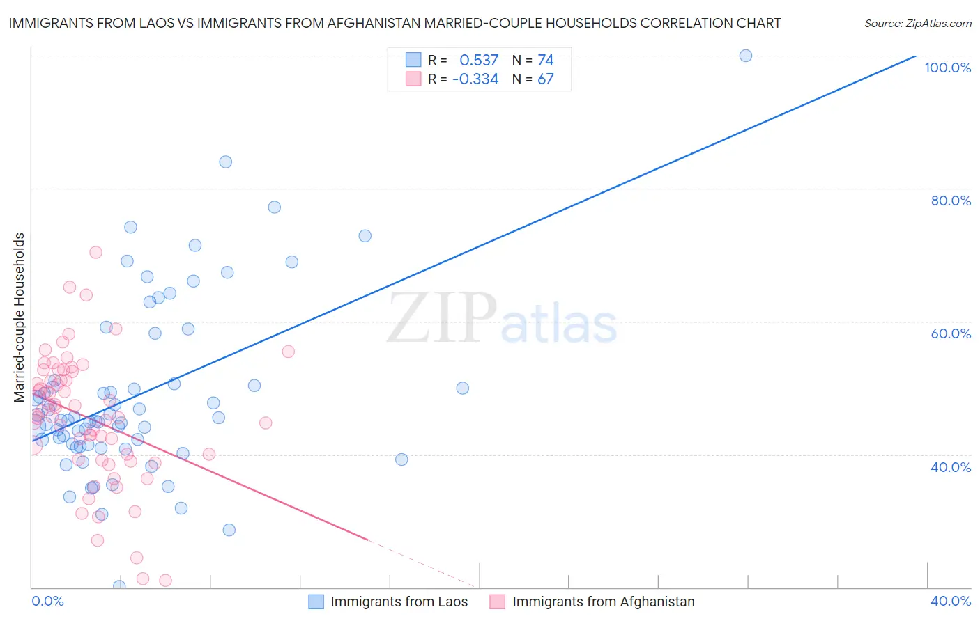 Immigrants from Laos vs Immigrants from Afghanistan Married-couple Households