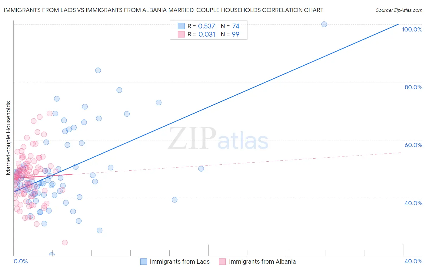 Immigrants from Laos vs Immigrants from Albania Married-couple Households