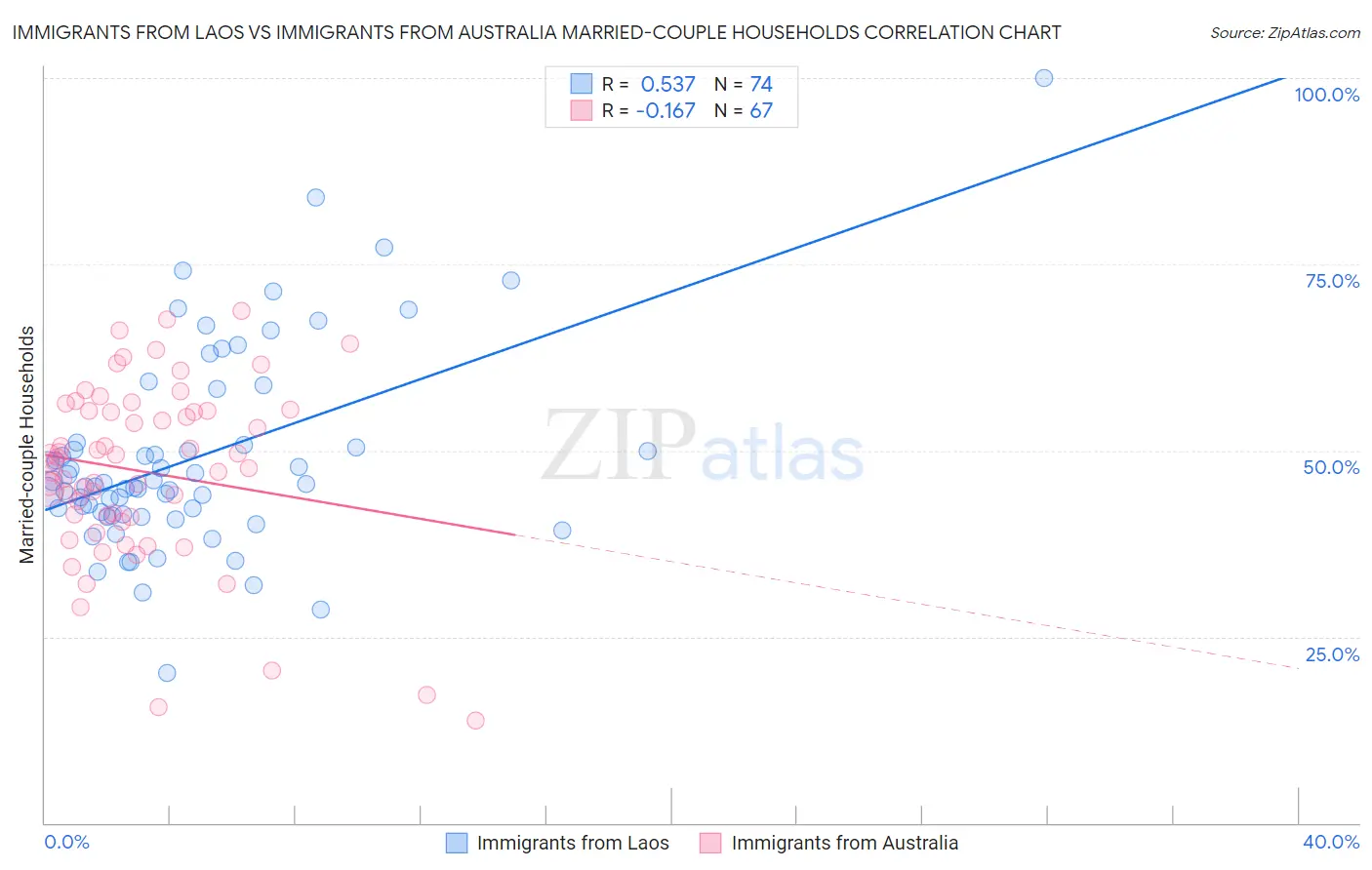 Immigrants from Laos vs Immigrants from Australia Married-couple Households