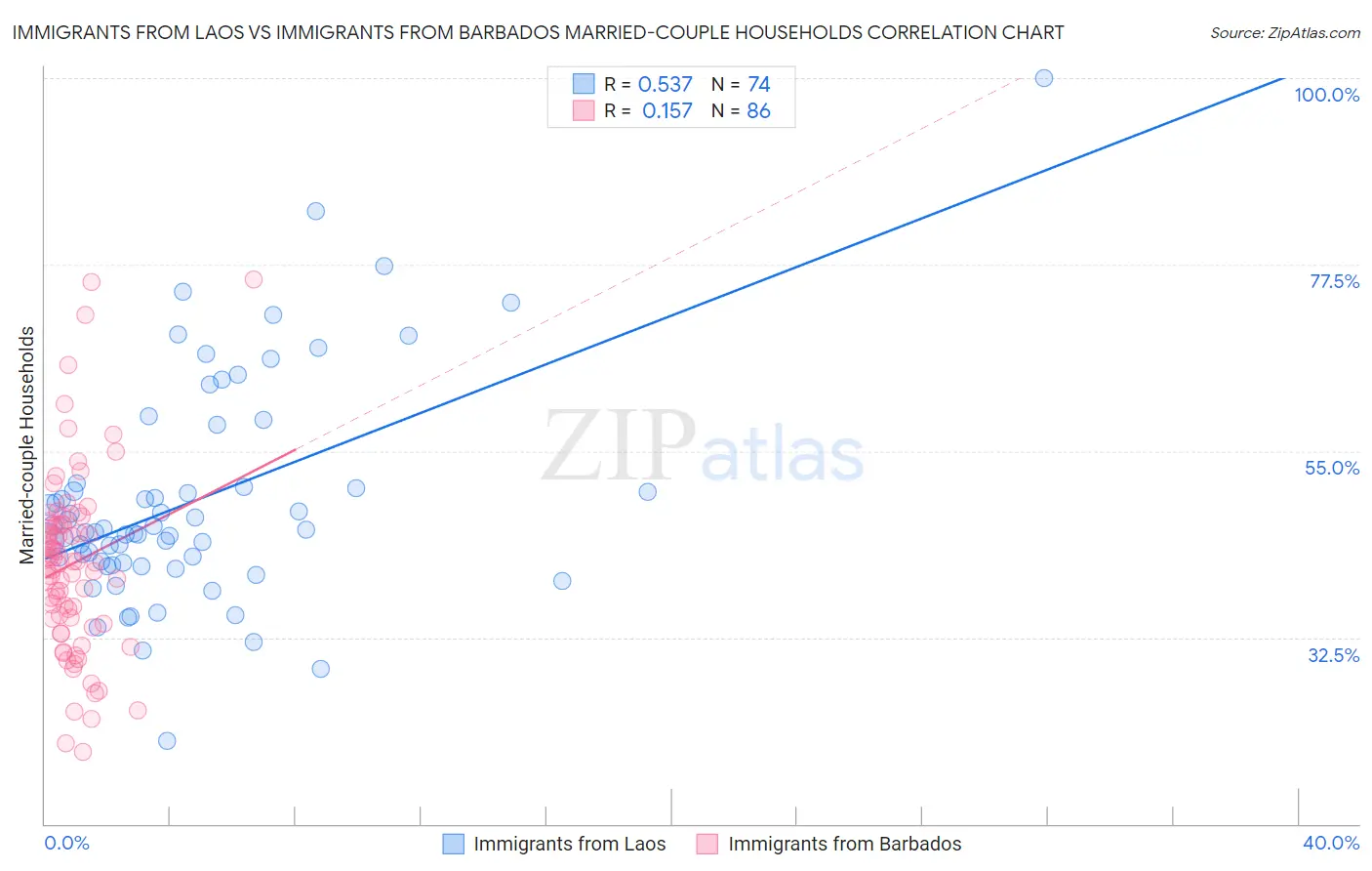 Immigrants from Laos vs Immigrants from Barbados Married-couple Households